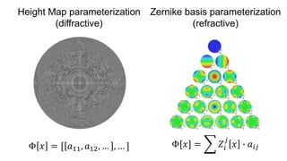 Height Map parameterization
(diffractive)
Zernike basis parameterization
(refractive)
Φ 𝑥 = [ 𝑎11, 𝑎12, … , … ] Φ[𝑥] = 𝑍𝑖
𝑗
𝑥 ∙ 𝑎𝑖𝑗
 