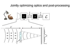 -1
𝜕
𝜕𝑥
Jointly optimizing optics and post-processing
PSF
𝜕
𝜕𝑥
 