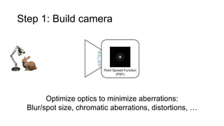 Step 1: Build camera
Optimize optics to minimize aberrations:
Blur/spot size, chromatic aberrations, distortions, …
Point Spread Function
(PSF)
 