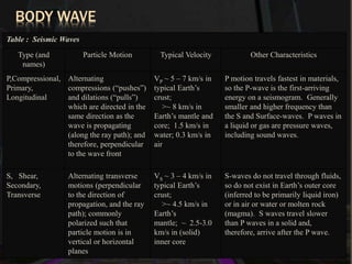 BODY WAVE
Table : Seismic Waves
Type (and
names)
Particle Motion Typical Velocity Other Characteristics
P,Compressional,
Primary,
Longitudinal
Alternating
compressions (“pushes”)
and dilations (“pulls”)
which are directed in the
same direction as the
wave is propagating
(along the ray path); and
therefore, perpendicular
to the wave front
VP ~ 5 – 7 km/s in
typical Earth’s
crust;
>~ 8 km/s in
Earth’s mantle and
core; 1.5 km/s in
water; 0.3 km/s in
air
P motion travels fastest in materials,
so the P-wave is the first-arriving
energy on a seismogram. Generally
smaller and higher frequency than
the S and Surface-waves. P waves in
a liquid or gas are pressure waves,
including sound waves.
S, Shear,
Secondary,
Transverse
Alternating transverse
motions (perpendicular
to the direction of
propagation, and the ray
path); commonly
polarized such that
particle motion is in
vertical or horizontal
planes
VS ~ 3 – 4 km/s in
typical Earth’s
crust;
>~ 4.5 km/s in
Earth’s
mantle; ~ 2.5-3.0
km/s in (solid)
inner core
S-waves do not travel through fluids,
so do not exist in Earth’s outer core
(inferred to be primarily liquid iron)
or in air or water or molten rock
(magma). S waves travel slower
than P waves in a solid and,
therefore, arrive after the P wave.
 