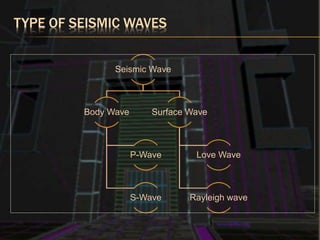 TYPE OF SEISMIC WAVES
Seismic Wave
Body Wave
P-Wave
S-Wave
Surface Wave
Love Wave
Rayleigh wave
 