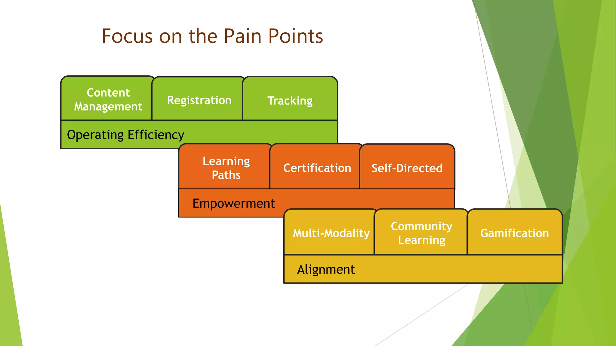 Focus on the Pain Points
Content
Management
Registration Tracking
Operating Efficiency
Learning
Paths
Certification Self-Directed
Empowerment
Multi-Modality
Community
Learning
Gamification
Alignment
 