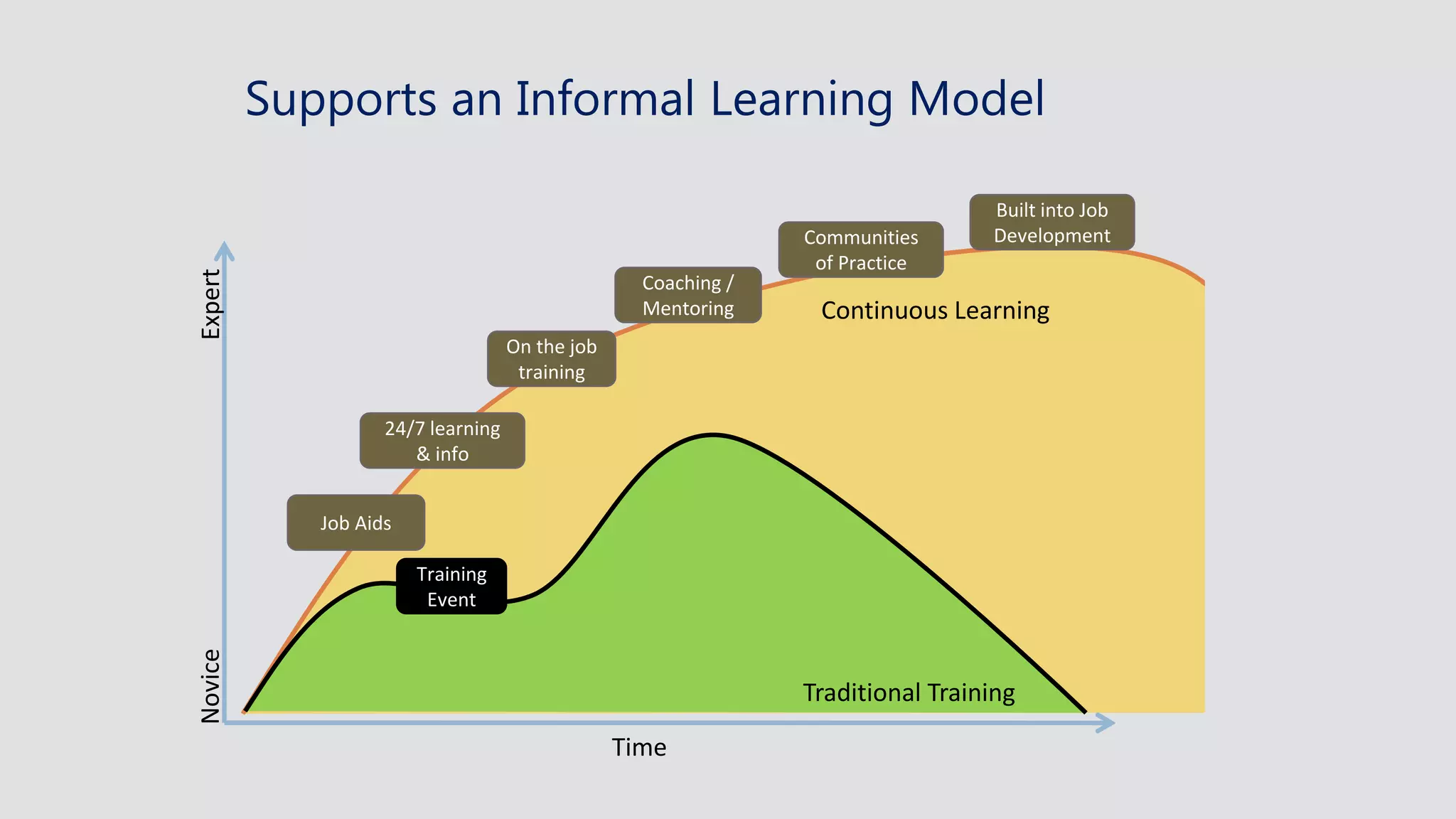 Supports an Informal Learning Model
ExpertNovice
Time
Traditional Training
Continuous Learning
Job Aids
24/7 learning
& info
On the job
training
Coaching /
Mentoring
Communities
of Practice
Training
Event
Built into Job
Development
 