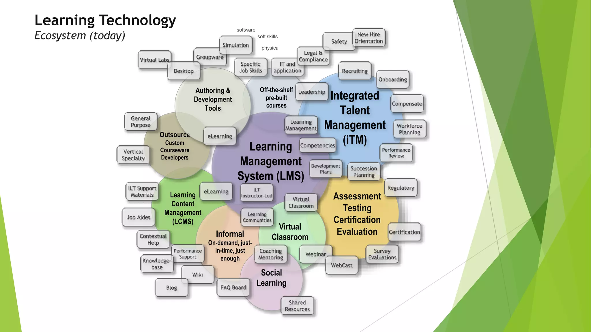 Assessment
Testing
Certification
Evaluation
Learning Technology
Ecosystem (today)
Learning
Content
Management
(LCMS)
Off-the-shelf
pre-built
courses
Integrated
Talent
Management
(iTM)
Informal
On-demand, just-
in-time, just
enough
Outsource
Custom
Courseware
Developers
Learning
Management
System (LMS)
Virtual
Classroom
Authoring &
Development
Tools
Social
Learning
Succession
Planning
Workforce
Planning
Recruiting
Onboarding
Performance
Review
Compensate
Groupware
Simulation
Development
Plans
Learning
Management
Specific
Job Skills
IT and
application
Legal &
Compliance
Safety
New Hire
Orientation
Leadership
General
Purpose
Vertical
Specialty
eLearning
ILT
Instructor-Led
Performance
Support
Virtual
Classroom
Competencies
Learning
Communities
Coaching
Mentoring
Knowledge-
base
Contextual
Help
FAQ Board
Virtual Labs
Wiki
Blog
eLearning
Webinar
WebCast
ILT Support
Materials
Job Aides
software
soft skills
physical
Shared
Resources
Regulatory
Desktop
Certification
Survey
Evaluations
 
