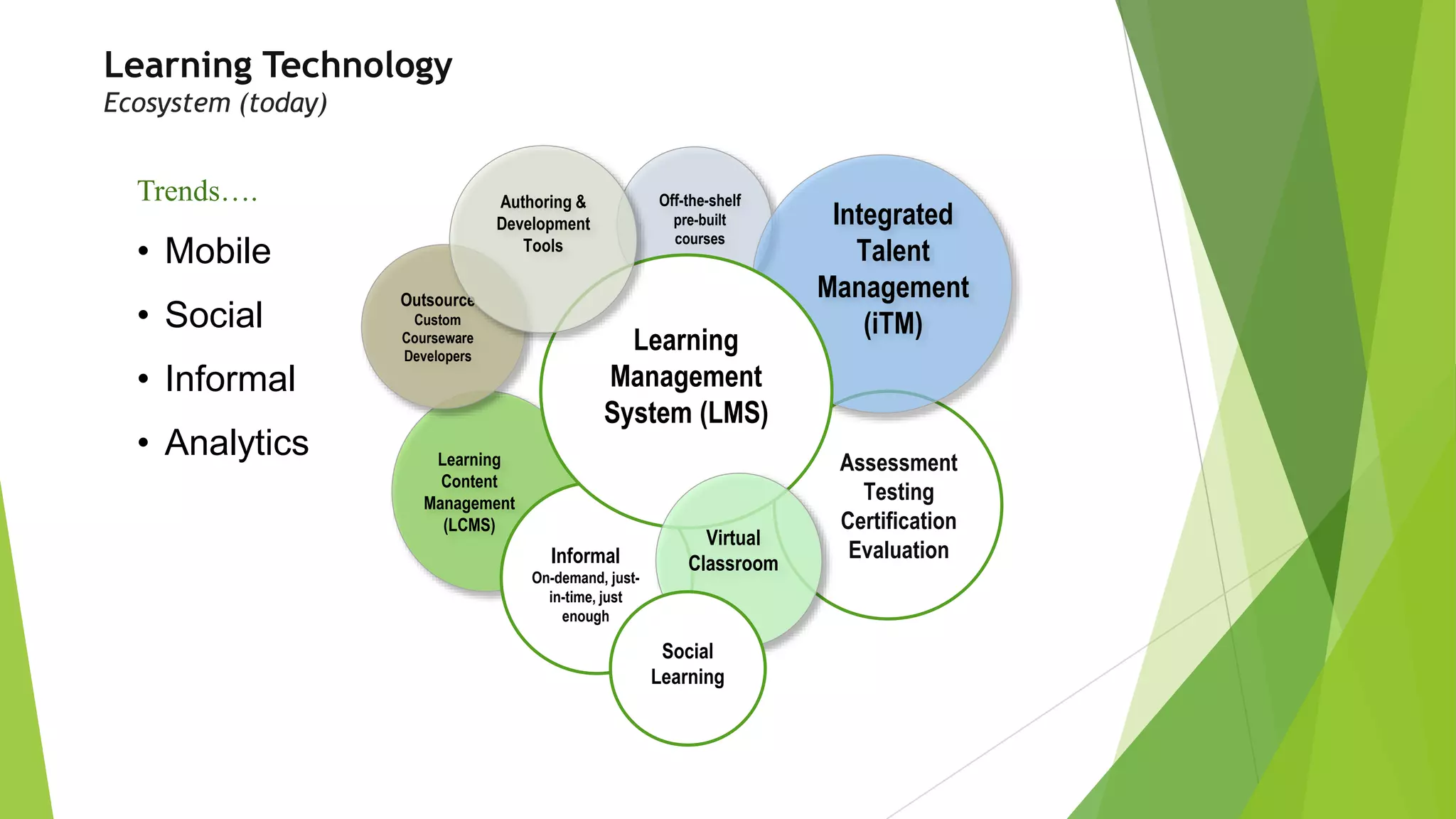 Assessment
Testing
Certification
Evaluation
Learning Technology
Ecosystem (today)
Learning
Content
Management
(LCMS)
Off-the-shelf
pre-built
courses
Integrated
Talent
Management
(iTM)
Informal
On-demand, just-
in-time, just
enough
Outsource
Custom
Courseware
Developers
Learning
Management
System (LMS)
Virtual
Classroom
Authoring &
Development
Tools
Social
Learning
Trends….
• Mobile
• Social
• Informal
• Analytics
 