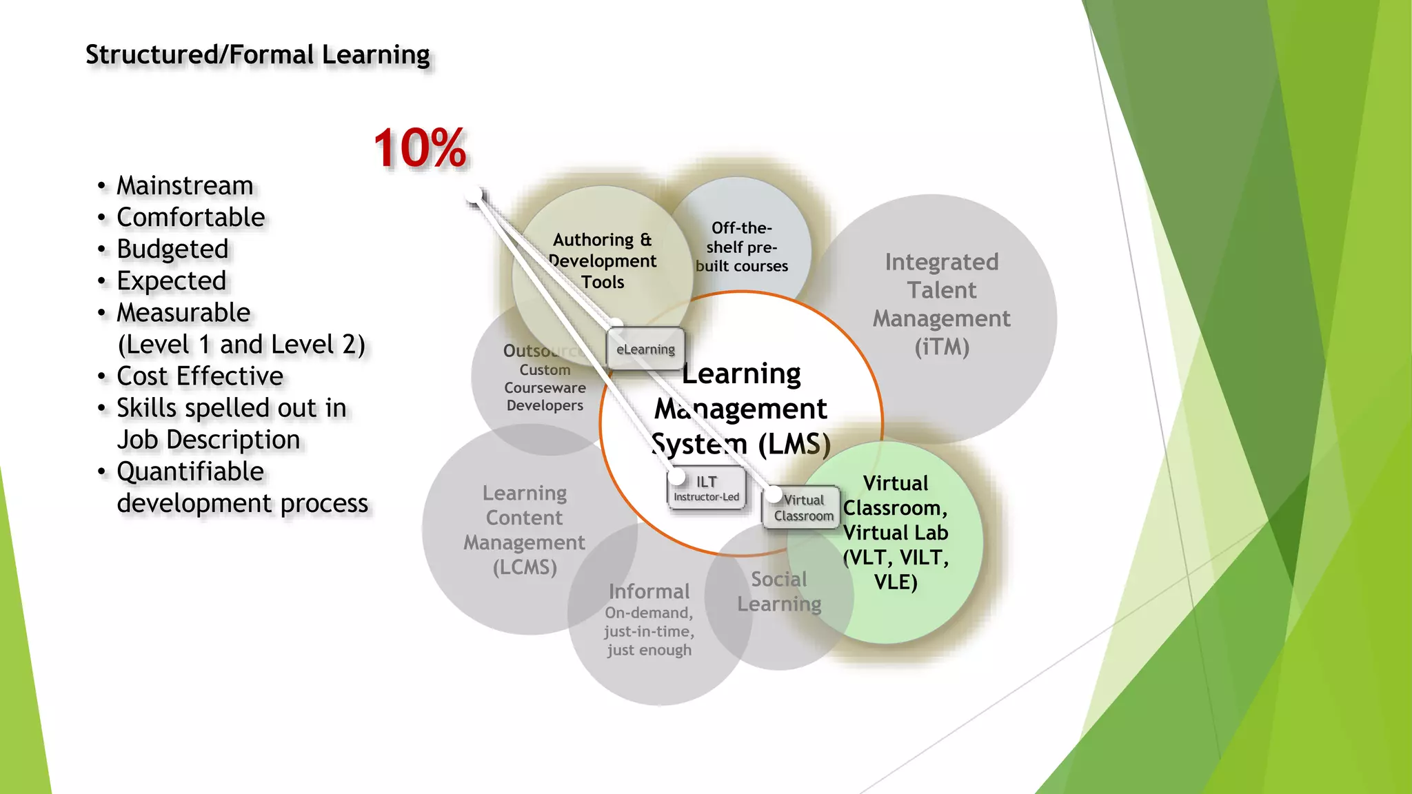 Learning
Content
Management
(LCMS)
Off-the-
shelf pre-
built courses Integrated
Talent
Management
(iTM)
Informal
On-demand,
just-in-time,
just enough
Outsource
Custom
Courseware
Developers
Learning
Management
System (LMS)
Virtual
Classroom,
Virtual Lab
(VLT, VILT,
VLE)
Authoring &
Development
Tools
Social
Learning
Structured/Formal Learning
10%
Virtual
Classroom
ILT
Instructor-Led
• Mainstream
• Comfortable
• Budgeted
• Expected
• Measurable
(Level 1 and Level 2)
• Cost Effective
• Skills spelled out in
Job Description
• Quantifiable
development process
eLearning
 