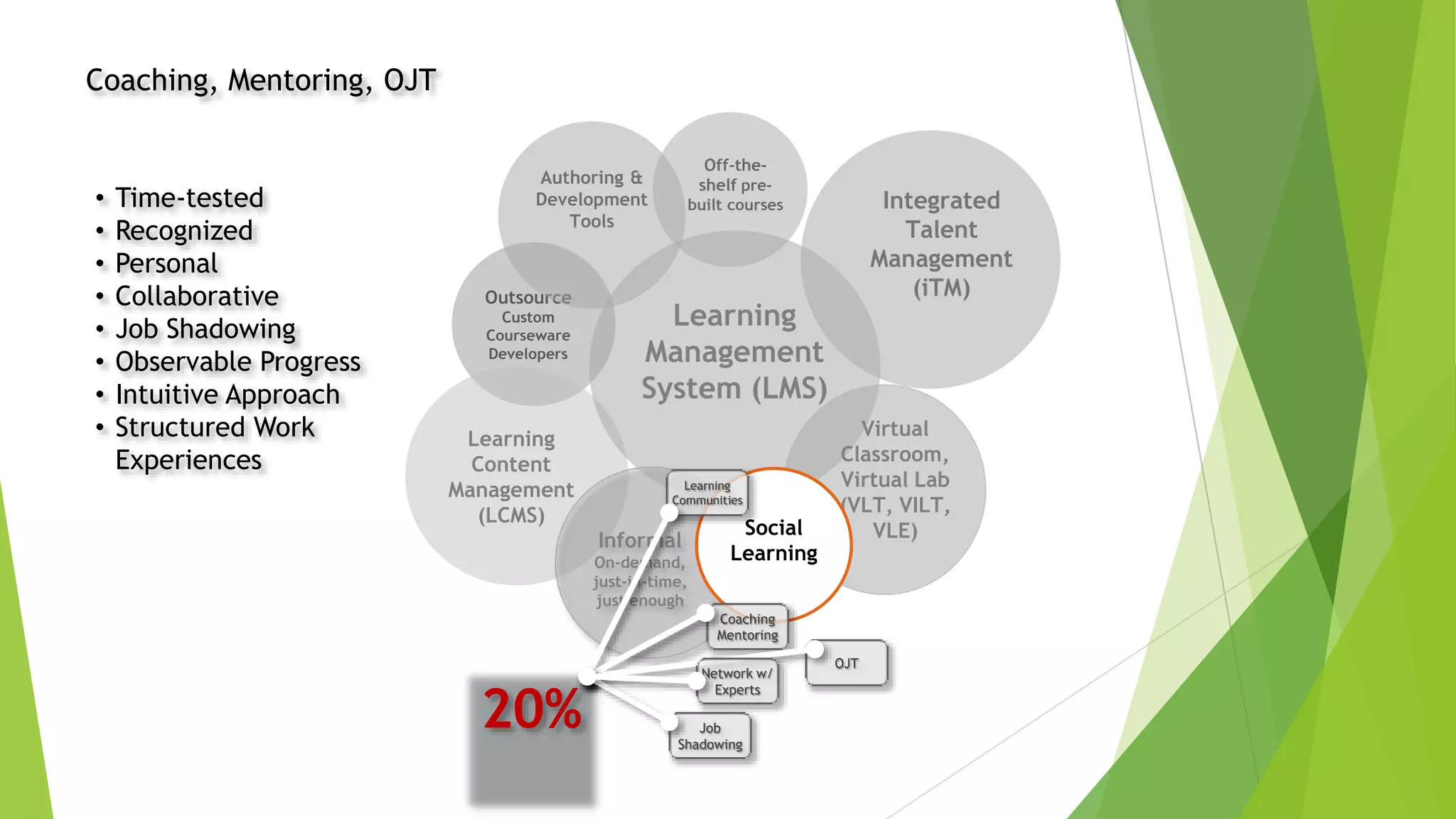 Learning
Content
Management
(LCMS)
Off-the-
shelf pre-
built courses Integrated
Talent
Management
(iTM)
Informal
On-demand,
just-in-time,
just enough
Outsource
Custom
Courseware
Developers
Learning
Management
System (LMS)
Virtual
Classroom,
Virtual Lab
(VLT, VILT,
VLE)
Authoring &
Development
Tools
Coaching, Mentoring, OJT
20%
• Time-tested
• Recognized
• Personal
• Collaborative
• Job Shadowing
• Observable Progress
• Intuitive Approach
• Structured Work
Experiences
Social
Learning
Learning
Communities
Coaching
Mentoring
OJT
Job
Shadowing
Network w/
Experts
 