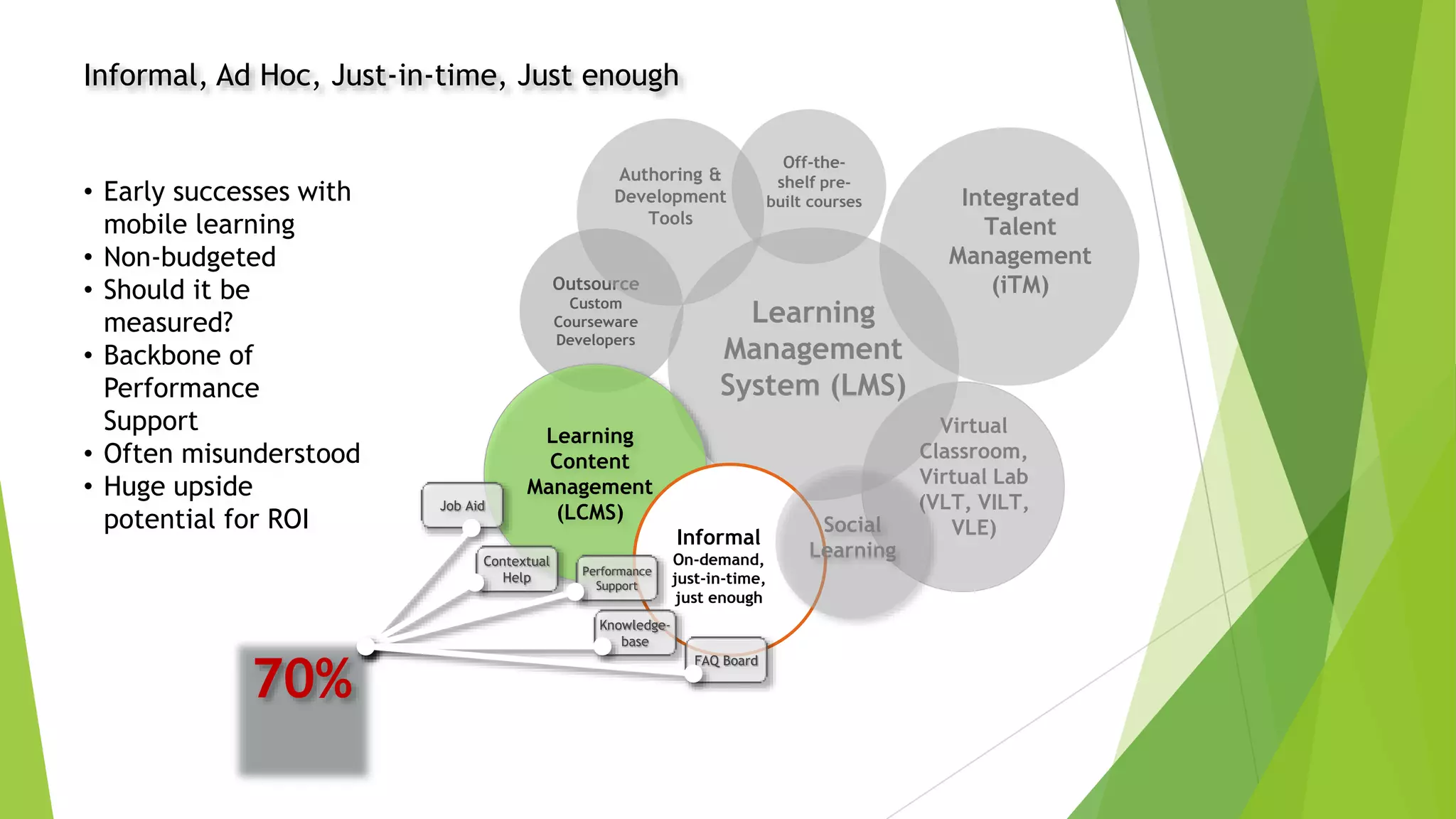 Off-the-
shelf pre-
built courses Integrated
Talent
Management
(iTM)Outsource
Custom
Courseware
Developers
Learning
Management
System (LMS)
Virtual
Classroom,
Virtual Lab
(VLT, VILT,
VLE)
Authoring &
Development
Tools
Informal, Ad Hoc, Just-in-time, Just enough
• Early successes with
mobile learning
• Non-budgeted
• Should it be
measured?
• Backbone of
Performance
Support
• Often misunderstood
• Huge upside
potential for ROI
Learning
Content
Management
(LCMS)
Informal
On-demand,
just-in-time,
just enough
Social
Learning
Job Aid
Contextual
Help
Performance
Support
Knowledge-
base
FAQ Board
70%
 