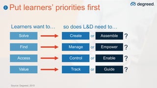 Put learners’ priorities first2
Learners want to… so does L&D need to…
orSolve
Find
Access
Value
Create
Manage
Control
Track
Assemble
Empower
Enable
Guide
or
or
or
?
?
?
?
Source: Degreed, 2015
 