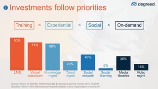 Investments follow priorities
83%
71% 68%
23%
40%
5%
36%
16%
LMS Virtual
classroom
Knowledge
mgmt
Talent
mgmt
Social
network
Social
learning
Media
libraries
Video
mgmt
2
Training Experiential Social On-demand> > >
Source: Bersin by Deloitte, Rethinking L&D: Enterprise Learning Trends 2015, 12/2014
Question: Which of the following learning technologies is your organization investing in?
 