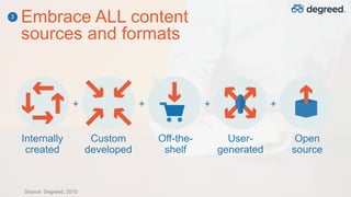 Embrace ALL content
sources and formats
Internally
created
Custom
developed
Off-the-
shelf
User-
generated
Open
source
+ + + +
3
Source: Degreed, 2015
 