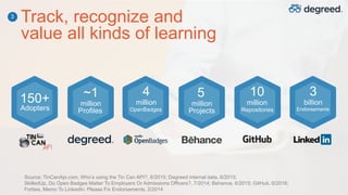 Track, recognize and
value all kinds of learning
3
150+ ~1
million
4
million
10
million
3
billion
5
million
Adopters Profiles OpenBadges Projects Repositories Endorsements
Source: TinCanApi.com, Who’s using the Tin Can API?, 6/2015; Degreed internal data, 6/2015;
SkilledUp, Do Open Badges Matter To Employers Or Admissions Officers?, 7/2014; Behance, 6/2015; GitHub, 6/2016;
Forbes, Memo To LinkedIn: Please Fix Endorsements, 2/2014
 