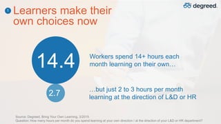 Learners make their
own choices now
Workers spend 14+ hours each
month learning on their own…
…but just 2 to 3 hours per month
learning at the direction of L&D or HR
Source: Degreed, Bring Your Own Learning, 3/2015
Question: How many hours per month do you spend learning at your own direction / at the direction of your L&D or HR department?
1
14.4
2.7
 