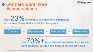 Learners want more
diverse options
Courses ResourcesInteractionsExperiences
Only 23%of workers say they have completed
a course – of any kind – in the last two years…
…but 70%+have learned something for their job
from an article, a video or a book in the last 24 hours.
+ + +
1
Source: Degreed, The Importance of Informal Learning, 7/2014
 