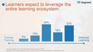 Learners expect to leverage the
entire learning ecosystem
5%
12%
34%
18%
32%
Formal
Training
Informal
Learning
1
Source: Degreed, The Importance of Informal Learning, 7/2014
Question: How much of what you learn for work comes from formal training vs informal learning?
 