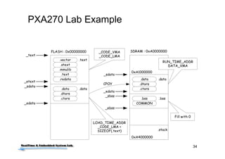 34
PXA270 Lab Example
.vector
.stext
.mmulib
.text
.rodata
.text
.data
.dtors
.ctors
.data
.data
.dtors
.ctors
.data
.bss
COMMON
.bss
FLASH : 0x00000000 SDRAM : 0xA0000000
_text
_etext
_sdata
_edata
_sdata
_edata
_sbss
_ebss
_CODE_VMA
_CODE_LMA
LOAD_TIME_ADDR
_CODE_LMA +
SIZEOF(.text)
RUN_TIME_ADDR
DATA_VMA
CPOY
Fill with 0
0xA1000000
0xA4000000
.stack
 