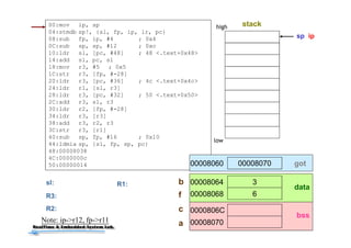 39
00:mov ip, sp
04:stmdb sp!, {sl, fp, ip, lr, pc}
08:sub fp, ip, #4 ; 0x4
0C:sub sp, sp, #12 ; 0xc
10:ldr sl, [pc, #48] ; 48 <.text+0x48>
14:add sl, pc, sl
18:mov r3, #5 ; 0x5
1C:str r3, [fp, #-28]
20:ldr r3, [pc, #36] ; 4c <.text+0x4c>
24:ldr r1, [sl, r3]
28:ldr r3, [pc, #32] ; 50 <.text+0x50>
2C:add r3, sl, r3
30:ldr r2, [fp, #-28]
34:ldr r3, [r3]
38:add r3, r2, r3
3C:str r3, [r1]
40:sub sp, fp, #16 ; 0x10
44:ldmia sp, {sl, fp, sp, pc}
48:00008038
4C:0000000c
50:00000014
sp ip
R3:
R2:
stackhigh
low
3
6
00008064
00008068
0000806C
00008070
0000807000008060 got
data
bss
b
f
c
aNote: ip->r12, fp->r11
sl: R1:
 