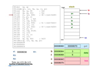 39
00:mov ip, sp
04:stmdb sp!, {sl, fp, ip, lr, pc}
08:sub fp, ip, #4 ; 0x4
0C:sub sp, sp, #12 ; 0xc
10:ldr sl, [pc, #48] ; 48 <.text+0x48>
14:add sl, pc, sl
18:mov r3, #5 ; 0x5
1C:str r3, [fp, #-28]
20:ldr r3, [pc, #36] ; 4c <.text+0x4c>
24:ldr r1, [sl, r3]
28:ldr r3, [pc, #32] ; 50 <.text+0x50>
2C:add r3, sl, r3
30:ldr r2, [fp, #-28]
34:ldr r3, [r3]
38:add r3, r2, r3
3C:str r3, [r1]
40:sub sp, fp, #16 ; 0x10
44:ldmia sp, {sl, fp, sp, pc}
48:00008038
4C:0000000c
50:00000014
sp
ip
pc
lr
ip
fp
fp
R3:
R2:
stackhigh
low
3
6
00008064
00008068
0000806C
00008070
0000807000008060 got
data
bss
b
f
c
aNote: ip->r12, fp->r11
sl
sl: 00008038 R1:
 