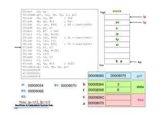 39
00:mov ip, sp
04:stmdb sp!, {sl, fp, ip, lr, pc}
08:sub fp, ip, #4 ; 0x4
0C:sub sp, sp, #12 ; 0xc
10:ldr sl, [pc, #48] ; 48 <.text+0x48>
14:add sl, pc, sl
18:mov r3, #5 ; 0x5
1C:str r3, [fp, #-28]
20:ldr r3, [pc, #36] ; 4c <.text+0x4c>
24:ldr r1, [sl, r3]
28:ldr r3, [pc, #32] ; 50 <.text+0x50>
2C:add r3, sl, r3
30:ldr r2, [fp, #-28]
34:ldr r3, [r3]
38:add r3, r2, r3
3C:str r3, [r1]
40:sub sp, fp, #16 ; 0x10
44:ldmia sp, {sl, fp, sp, pc}
48:00008038
4C:0000000c
50:00000014
sp
ip
pc
lr
ip
fp
fp
5
R3:
R2:
stackhigh
low
e
3
6
00008064
00008068
0000806C
00008070
0000807000008060 got
data
bss
b
f
c
aNote: ip->r12, fp->r11
sl
sl: 00008054 R1: 00008070
00008068
 
