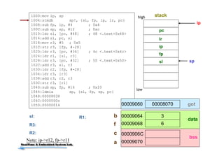 42
1000:mov ip, sp
1004:stmdb sp!, {sl, fp, ip, lr, pc}
1008:sub fp, ip, #4 ; 0x4
100C:sub sp, sp, #12 ; 0xc
1010:ldr sl, [pc, #48] ; 48 <.text+0x48>
1014:add sl, pc, sl
1018:mov r3, #5 ; 0x5
101C:str r3, [fp, #-28]
1020:ldr r3, [pc, #36] ; 4c <.text+0x4c>
1024:ldr r1, [sl, r3]
1028:ldr r3, [pc, #32] ; 50 <.text+0x50>
102C:add r3, sl, r3
1030:ldr r2, [fp, #-28]
1034:ldr r3, [r3]
1038:add r3, r2, r3
103C:str r3, [r1]
1040:sub sp, fp, #16 ; 0x10
1044:ldmia sp, {sl, fp, sp, pc}
1048:00008038
104C:0000000c
1050:00000014
sp
ip
pc
lr
ip
fp
R3:
R2:
stackhigh
low
3
6
00009064
00009068
0000906C
00009070
0000807000009060 got
data
bss
b
f
c
aNote: ip->r12, fp->r11
sl
sl: R1:
 