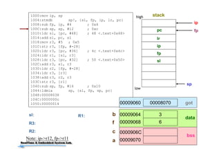 42
1000:mov ip, sp
1004:stmdb sp!, {sl, fp, ip, lr, pc}
1008:sub fp, ip, #4 ; 0x4
100C:sub sp, sp, #12 ; 0xc
1010:ldr sl, [pc, #48] ; 48 <.text+0x48>
1014:add sl, pc, sl
1018:mov r3, #5 ; 0x5
101C:str r3, [fp, #-28]
1020:ldr r3, [pc, #36] ; 4c <.text+0x4c>
1024:ldr r1, [sl, r3]
1028:ldr r3, [pc, #32] ; 50 <.text+0x50>
102C:add r3, sl, r3
1030:ldr r2, [fp, #-28]
1034:ldr r3, [r3]
1038:add r3, r2, r3
103C:str r3, [r1]
1040:sub sp, fp, #16 ; 0x10
1044:ldmia sp, {sl, fp, sp, pc}
1048:00008038
104C:0000000c
1050:00000014
sp
ip
pc
lr
ip
fp
fp
R3:
R2:
stackhigh
low
3
6
00009064
00009068
0000906C
00009070
0000807000009060 got
data
bss
b
f
c
aNote: ip->r12, fp->r11
sl
sl: R1:
 