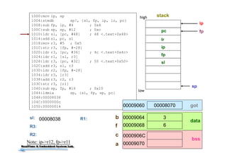 42
1000:mov ip, sp
1004:stmdb sp!, {sl, fp, ip, lr, pc}
1008:sub fp, ip, #4 ; 0x4
100C:sub sp, sp, #12 ; 0xc
1010:ldr sl, [pc, #48] ; 48 <.text+0x48>
1014:add sl, pc, sl
1018:mov r3, #5 ; 0x5
101C:str r3, [fp, #-28]
1020:ldr r3, [pc, #36] ; 4c <.text+0x4c>
1024:ldr r1, [sl, r3]
1028:ldr r3, [pc, #32] ; 50 <.text+0x50>
102C:add r3, sl, r3
1030:ldr r2, [fp, #-28]
1034:ldr r3, [r3]
1038:add r3, r2, r3
103C:str r3, [r1]
1040:sub sp, fp, #16 ; 0x10
1044:ldmia sp, {sl, fp, sp, pc}
1048:00008038
104C:0000000c
1050:00000014
sp
ip
pc
lr
ip
fp
fp
R3:
R2:
stackhigh
low
3
6
00009064
00009068
0000906C
00009070
0000807000009060 got
data
bss
b
f
c
aNote: ip->r12, fp->r11
sl
sl: 00008038 R1:
 