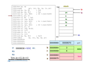 42
1000:mov ip, sp
1004:stmdb sp!, {sl, fp, ip, lr, pc}
1008:sub fp, ip, #4 ; 0x4
100C:sub sp, sp, #12 ; 0xc
1010:ldr sl, [pc, #48] ; 48 <.text+0x48>
1014:add sl, pc, sl
1018:mov r3, #5 ; 0x5
101C:str r3, [fp, #-28]
1020:ldr r3, [pc, #36] ; 4c <.text+0x4c>
1024:ldr r1, [sl, r3]
1028:ldr r3, [pc, #32] ; 50 <.text+0x50>
102C:add r3, sl, r3
1030:ldr r2, [fp, #-28]
1034:ldr r3, [r3]
1038:add r3, r2, r3
103C:str r3, [r1]
1040:sub sp, fp, #16 ; 0x10
1044:ldmia sp, {sl, fp, sp, pc}
1048:00008038
104C:0000000c
1050:00000014
sp
ip
pc
lr
ip
fp
fp
R3:
R2:
stackhigh
low
3
6
00009064
00009068
0000906C
00009070
0000807000009060 got
data
bss
b
f
c
aNote: ip->r12, fp->r11
sl
sl: 00008038 +101C R1:
 