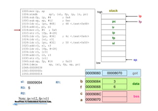 42
1000:mov ip, sp
1004:stmdb sp!, {sl, fp, ip, lr, pc}
1008:sub fp, ip, #4 ; 0x4
100C:sub sp, sp, #12 ; 0xc
1010:ldr sl, [pc, #48] ; 48 <.text+0x48>
1014:add sl, pc, sl
1018:mov r3, #5 ; 0x5
101C:str r3, [fp, #-28]
1020:ldr r3, [pc, #36] ; 4c <.text+0x4c>
1024:ldr r1, [sl, r3]
1028:ldr r3, [pc, #32] ; 50 <.text+0x50>
102C:add r3, sl, r3
1030:ldr r2, [fp, #-28]
1034:ldr r3, [r3]
1038:add r3, r2, r3
103C:str r3, [r1]
1040:sub sp, fp, #16 ; 0x10
1044:ldmia sp, {sl, fp, sp, pc}
1048:00008038
104C:0000000c
1050:00000014
sp
ip
pc
lr
ip
fp
fp
R3:
R2:
5
stackhigh
low
3
6
00009064
00009068
0000906C
00009070
0000807000009060 got
data
bss
b
f
c
aNote: ip->r12, fp->r11
sl
sl: 00009054 R1:
 