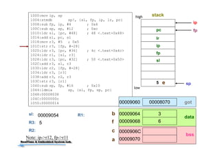 42
1000:mov ip, sp
1004:stmdb sp!, {sl, fp, ip, lr, pc}
1008:sub fp, ip, #4 ; 0x4
100C:sub sp, sp, #12 ; 0xc
1010:ldr sl, [pc, #48] ; 48 <.text+0x48>
1014:add sl, pc, sl
1018:mov r3, #5 ; 0x5
101C:str r3, [fp, #-28]
1020:ldr r3, [pc, #36] ; 4c <.text+0x4c>
1024:ldr r1, [sl, r3]
1028:ldr r3, [pc, #32] ; 50 <.text+0x50>
102C:add r3, sl, r3
1030:ldr r2, [fp, #-28]
1034:ldr r3, [r3]
1038:add r3, r2, r3
103C:str r3, [r1]
1040:sub sp, fp, #16 ; 0x10
1044:ldmia sp, {sl, fp, sp, pc}
1048:00008038
104C:0000000c
1050:00000014
sp
ip
pc
lr
ip
fp
fp
5
R3:
R2:
5
stackhigh
low
e
3
6
00009064
00009068
0000906C
00009070
0000807000009060 got
data
bss
b
f
c
aNote: ip->r12, fp->r11
sl
sl: 00009054 R1:
 