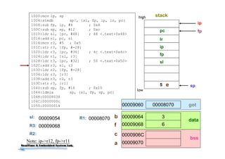 42
1000:mov ip, sp
1004:stmdb sp!, {sl, fp, ip, lr, pc}
1008:sub fp, ip, #4 ; 0x4
100C:sub sp, sp, #12 ; 0xc
1010:ldr sl, [pc, #48] ; 48 <.text+0x48>
1014:add sl, pc, sl
1018:mov r3, #5 ; 0x5
101C:str r3, [fp, #-28]
1020:ldr r3, [pc, #36] ; 4c <.text+0x4c>
1024:ldr r1, [sl, r3]
1028:ldr r3, [pc, #32] ; 50 <.text+0x50>
102C:add r3, sl, r3
1030:ldr r2, [fp, #-28]
1034:ldr r3, [r3]
1038:add r3, r2, r3
103C:str r3, [r1]
1040:sub sp, fp, #16 ; 0x10
1044:ldmia sp, {sl, fp, sp, pc}
1048:00008038
104C:0000000c
1050:00000014
sp
ip
pc
lr
ip
fp
fp
5
R3:
R2:
stackhigh
low
e
3
6
00009064
00009068
0000906C
00009070
0000807000009060 got
data
bss
b
f
c
aNote: ip->r12, fp->r11
sl
sl: 00009054 R1: 00008070
00009068
 