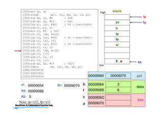 42
1000:mov ip, sp
1004:stmdb sp!, {sl, fp, ip, lr, pc}
1008:sub fp, ip, #4 ; 0x4
100C:sub sp, sp, #12 ; 0xc
1010:ldr sl, [pc, #48] ; 48 <.text+0x48>
1014:add sl, pc, sl
1018:mov r3, #5 ; 0x5
101C:str r3, [fp, #-28]
1020:ldr r3, [pc, #36] ; 4c <.text+0x4c>
1024:ldr r1, [sl, r3]
1028:ldr r3, [pc, #32] ; 50 <.text+0x50>
102C:add r3, sl, r3
1030:ldr r2, [fp, #-28]
1034:ldr r3, [r3]
1038:add r3, r2, r3
103C:str r3, [r1]
1040:sub sp, fp, #16 ; 0x10
1044:ldmia sp, {sl, fp, sp, pc}
1048:00008038
104C:0000000c
1050:00000014
sp
ip
pc
lr
ip
fp
fp
5
R3:
R2: 5
stackhigh
low
e
3
6
00009064
00009068
0000906C
00009070
0000807000009060 got
data
bss
b
f
c
aNote: ip->r12, fp->r11
sl
sl: 00009054 R1: 00008070
00009068
 
