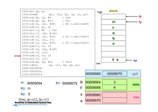 42
1000:mov ip, sp
1004:stmdb sp!, {sl, fp, ip, lr, pc}
1008:sub fp, ip, #4 ; 0x4
100C:sub sp, sp, #12 ; 0xc
1010:ldr sl, [pc, #48] ; 48 <.text+0x48>
1014:add sl, pc, sl
1018:mov r3, #5 ; 0x5
101C:str r3, [fp, #-28]
1020:ldr r3, [pc, #36] ; 4c <.text+0x4c>
1024:ldr r1, [sl, r3]
1028:ldr r3, [pc, #32] ; 50 <.text+0x50>
102C:add r3, sl, r3
1030:ldr r2, [fp, #-28]
1034:ldr r3, [r3]
1038:add r3, r2, r3
103C:str r3, [r1]
1040:sub sp, fp, #16 ; 0x10
1044:ldmia sp, {sl, fp, sp, pc}
1048:00008038
104C:0000000c
1050:00000014
sp
ip
pc
lr
ip
fp
fp
5
R3:
R2: 5
stackhigh
low
e
3
6
00009064
00009068
0000906C
00009070
0000807000009060 got
data
bss
b
f
c
aNote: ip->r12, fp->r11
sl
sl: 00009054 R1: 00008070
11
 
