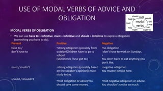 USE OF MODAL VERBS OF ADVICE AND
OBLIGATION
MODAL VERBS OF OBLIGATION
• We can use have to + infinitive, must + infinitive and should + infinitive to express obligation
(something you have to do).
Present Positive Negative
have to /
don't have to
•strong obligation (possibly from
outside)Children have to go to
school.
(sometimes 'have got to')
•no obligation
I don't have to work on Sundays.
•
You don't have to eat anything you
don't like.
must / mustn't •strong obligation (possibly based
on the speaker's opinion)I must
study today.
•negative obligation
You mustn't smoke here.
should / shouldn't
•mild obligation or adviceYou
should save some money.
•mild negative obligation or advice.
You shouldn't smoke so much.
 