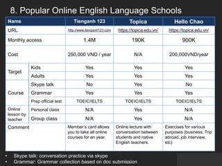 8. Popular Online English Language Schools
Name Tienganh 123 Topica Hello Chao
URL http://www.tienganh123.com https://topica.edu.vn/ https://topica.edu.vn/
Monthly access 1.4M 190K 900K
Cost 250,000 VND / year N/A 200,000VND/year
Target
Kids Yes Yes Yes
Adults Yes Yes Yes
Course
Skype talk No Yes No
Grammar Yes Yes Yes
Prep official test TOEIC/IELTS TOEIC/IELTS TOEIC/IELTS
Online
lesson by
teacher
Personal class N/A Yes N/A
Group class N/A Yes N/A
Comment Member’s card allows
you to take all online
courses for an year.
Online lecture with
conversation between
students and native
English teachers.
Exercises for various
purposes (business, Trip
abroad, job interview,
etc)
• Skype talk: conversation practice via skype
• Grammar: Grammar collection based on doc submission
 
