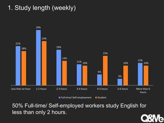 1. Study length (weekly)
21%
29%
19%
11%
6%
3%
12%
18%
23%
13%
10%
15%
10% 10%
Less than an hour 1-2 hours 2-3 hours 3-4 hours 4-5 hours 5-6 hours More than 6
hours
Full-time/ Self-employment Student
50% Full-time/ Self-employed workers study English for
less than only 2 hours.
 