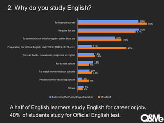 2. Why do you study English?
4%
9%
12%
9%
14%
40%
36%
47%
56%
5%
3%
10%
13%
13%
11%
30%
50%
50%
Others
Preparation for studying abroad
To watch movie without subtitle
For travel abroad
To read books, newspaper, magazine in English
Preparation for official English test (TOEIC, TOEFL, IELTS, etc)
To communicate with foreigners other than job
Require for job
To improve career
Full-time/Self-employed worker Student
A half of English learners study English for career or job.
40% of students study for Official English test.
 