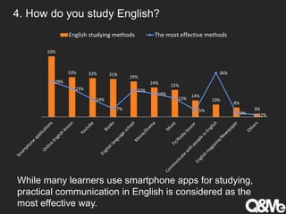 4. How do you study English?
50%
33% 32% 31%
29%
24%
22%
14%
10%
8%
3%
29%
23%
14%
7%
22%
19%
15%
5%
36%
3% 2%
English studying methods The most effective methods
While many learners use smartphone apps for studying,
practical communication in English is considered as the
most effective way.
 