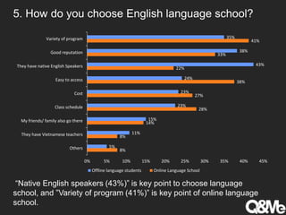 5. How do you choose English language school?
8%
8%
14%
28%
27%
38%
22%
33%
41%
5%
11%
15%
23%
23%
24%
43%
38%
35%
0% 5% 10% 15% 20% 25% 30% 35% 40% 45%
Others
They have Vietnamese teachers
My friends/ family also go there
Class schedule
Cost
Easy to access
They have native English Speakers
Good reputation
Variety of program
Offline language students Online Language School
“Native English speakers (43%)” is key point to choose language
school, and ”Variety of program (41%)” is key point of online language
school.
 
