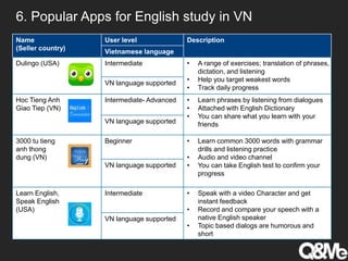 Name
(Seller country)
User level Description
Vietnamese language
Dulingo (USA) Intermediate • A range of exercises; translation of phrases,
dictation, and listening
• Help you target weakest words
• Track daily progress
VN language supported
Hoc Tieng Anh
Giao Tiep (VN)
Intermediate- Advanced • Learn phrases by listening from dialogues
• Attached with English Dictionary
• You can share what you learn with your
friendsVN language supported
3000 tu tieng
anh thong
dung (VN)
Beginner • Learn common 3000 words with grammar
drills and listening practice
• Audio and video channel
• You can take English test to confirm your
progress
VN language supported
Learn English,
Speak English
(USA)
Intermediate • Speak with a video Character and get
instant feedback
• Record and compare your speech with a
native English speaker
• Topic based dialogs are humorous and
short
VN language supported
6. Popular Apps for English study in VN
 