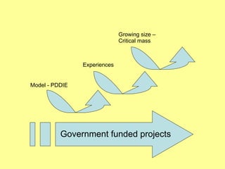 Model - PDDIE Experiences Growing size – Critical mass Government funded projects 