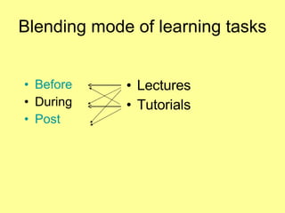 Blending mode of learning tasks Lectures Tutorials Before During Post 