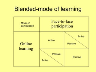 Blended-mode of learning Face-to-face participation Mode of participation Active Passive Online learning Active Passive Active Passive 