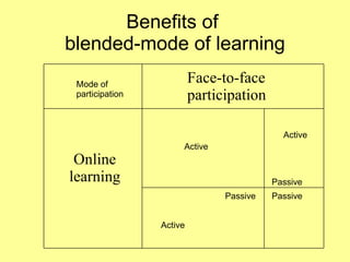 Benefits of  blended-mode of learning Face-to-face participation Mode of participation Active Passive Online learning Active Passive Active Passive 
