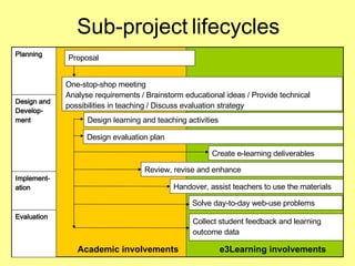 Sub-project   lifecycles Design learning and teaching activities Design evaluation plan Solve day-to-day web-use problems Collect student feedback and learning outcome data Planning Design and Develop-ment Implement-ation One-stop-shop meeting Analyse requirements / Brainstorm educational ideas / Provide technical possibilities in teaching / Discuss evaluation strategy Review, revise and enhance Evaluation Create e-learning deliverables Handover, assist teachers to use the materials Proposal Academic involvements e3Learning involvements 