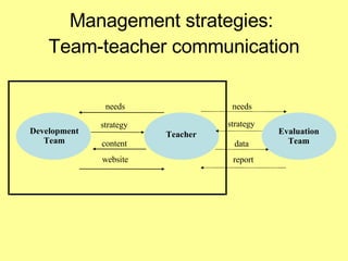 Management strategies:  Team-teacher communication needs needs report content strategy data website strategy Development Team Teacher Evaluation Team 