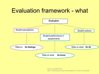Evaluation framework - what   Source: modified from http://e3learning.edc.polyu.edu.hk/papers/05_e3LEval_final.pdf Student actions Ss do Data on  Ss feelings  Data on what Ss know Evaluation Student performance in  assessments Student perceptions Data on what  