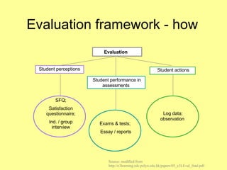 Evaluation framework - how   Source: modified from http://e3learning.edc.polyu.edu.hk/papers/05_e3LEval_final.pdf Evaluation Student performance in  assessments Student actions Student perceptions SFQ; Satisfaction questionnaire; Ind. / group interview Exams & tests;  Essay / reports Log data; observation   