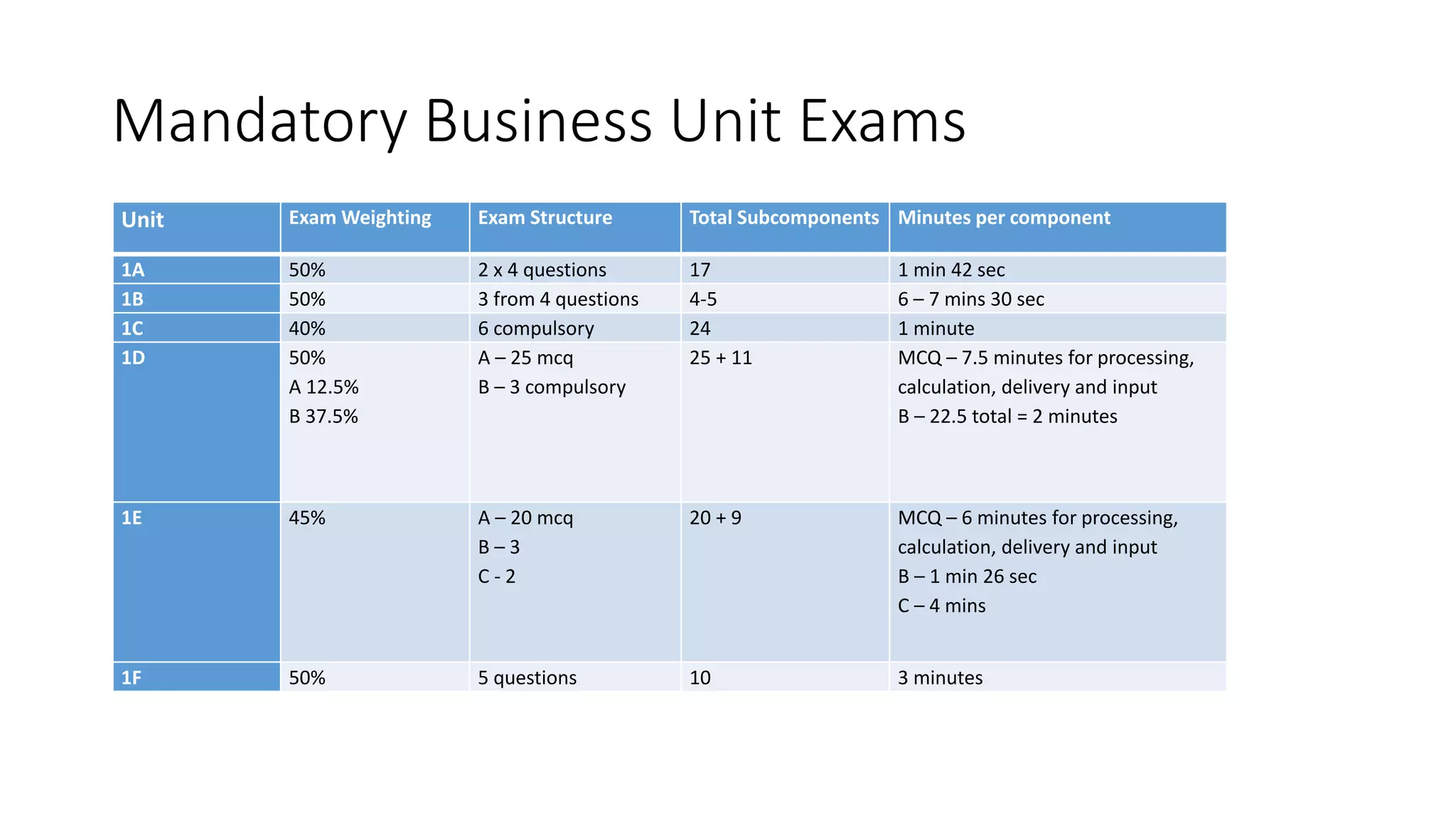 Mandatory Business Unit Exams
Unit Exam Weighting Exam Structure Total Subcomponents Minutes per component
1A 50% 2 x 4 questions 17 1 min 42 sec
1B 50% 3 from 4 questions 4-5 6 – 7 mins 30 sec
1C 40% 6 compulsory 24 1 minute
1D 50%
A 12.5%
B 37.5%
A – 25 mcq
B – 3 compulsory
25 + 11 MCQ – 7.5 minutes for processing,
calculation, delivery and input
B – 22.5 total = 2 minutes
1E 45% A – 20 mcq
B – 3
C - 2
20 + 9 MCQ – 6 minutes for processing,
calculation, delivery and input
B – 1 min 26 sec
C – 4 mins
1F 50% 5 questions 10 3 minutes
 
