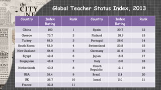 Country Index
Rating
Rank Country Index
Rating
Rank
China 100 1 Spain 30.7 12
Greece 73.7 2 Finland 28.9 13
Turkey 68.0 3 Portugal 26.0 14
South Korea 62.0 4 Switzerland 23.8 15
New Zealand 54.0 5 Germany 21.6 16
Egypt 49.3 6 Japan 16.2 17
Singapore 46.3 7 Italy 13.0 18
Netherlands 40.3 8
Czech
Republic
12.1 19
USA 38.4 9 Brazil 2.4 20
UK 36.7 10 Israel 2.0 21
France 32.3 11
Global Teacher Status Index, 2013
 