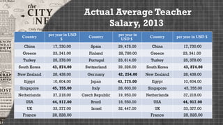 Actual Average Teacher
Salary, 2013
Country
per year in USD
$
Country
per year in
USD $
Country per year in USD $
China 17, 730.00 Spain 29, 475.00 China 17, 730.00
Greece 23, 341.00 Finland 28, 780.00 Greece 23, 341.00
Turkey 25, 378.00 Portugal 23, 614.00 Turkey 25, 378.00
South Korea 43, 874.00 Switzerland 39, 326.00 South Korea 43, 874.00
New Zealand 28, 438.00 Germany 42, 254.00 New Zealand 28, 438.00
Egypt 10, 604.00 Japan 43, 775.00 Egypt 10, 604.00
Singapore 45, 755.00 Italy 28, 603.00 Singapore 45, 755.00
Netherlands 37, 218.00 Czech Republic 19, 953.00 Netherlands 37, 218.00
USA 44, 917.00 Brazil 18, 550.00 USA 44, 917.00
UK 33, 377.00 Israel 32, 447.00 UK 33, 377.00
France 28, 828.00 France 28, 828.00
 
